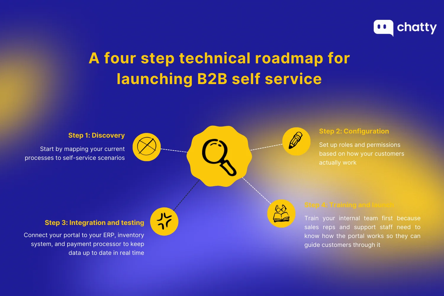 A four step technical roadmap for launching B2B self service