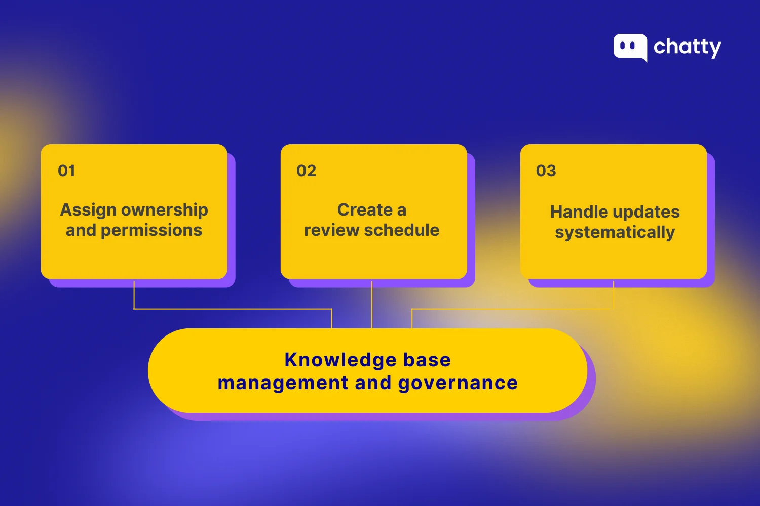 Knowledge base management and governance