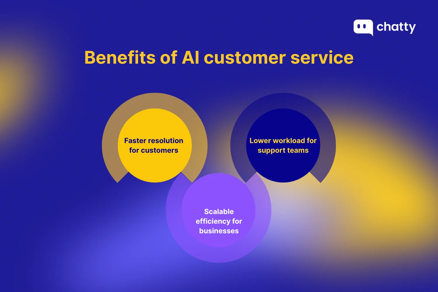 Slide titled Benefits of AI customer service on a blue and yellow gradient background, featuring three overlapping circular graphics highlighting key benefits: faster resolution for customers, lower workload for support teams, and scalable efficiency for businesses.