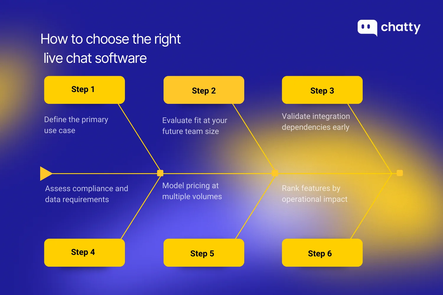 Illustrated guide showing six key steps for choosing live chat software: define use case, evaluate team size fit, validate integrations, assess compliance, model pricing, and rank features by impact