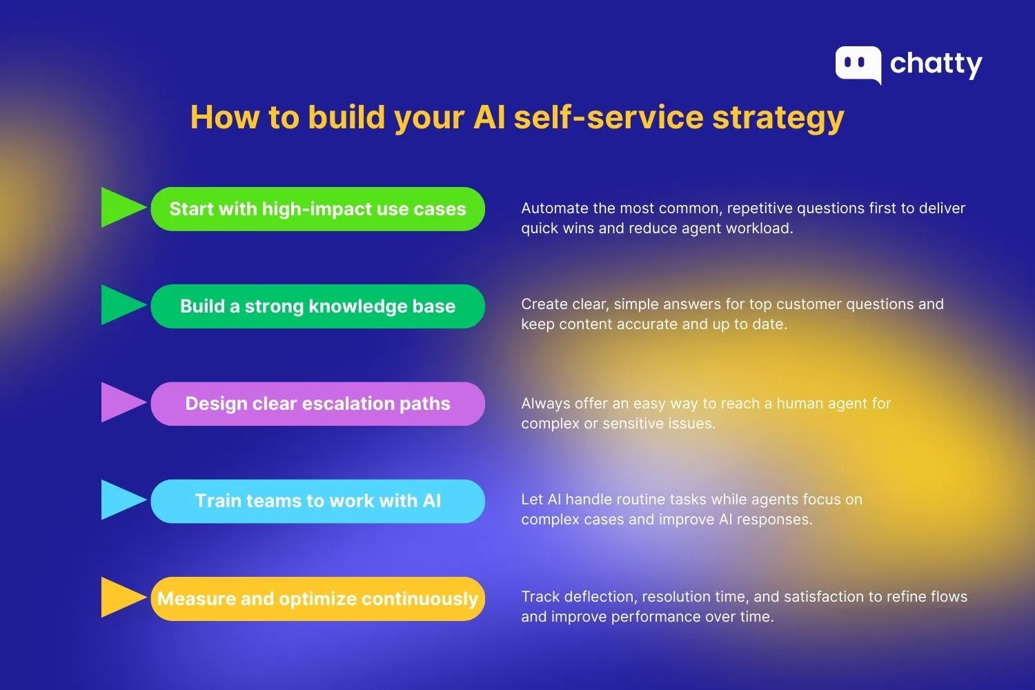 How to build your AI self-service strategy