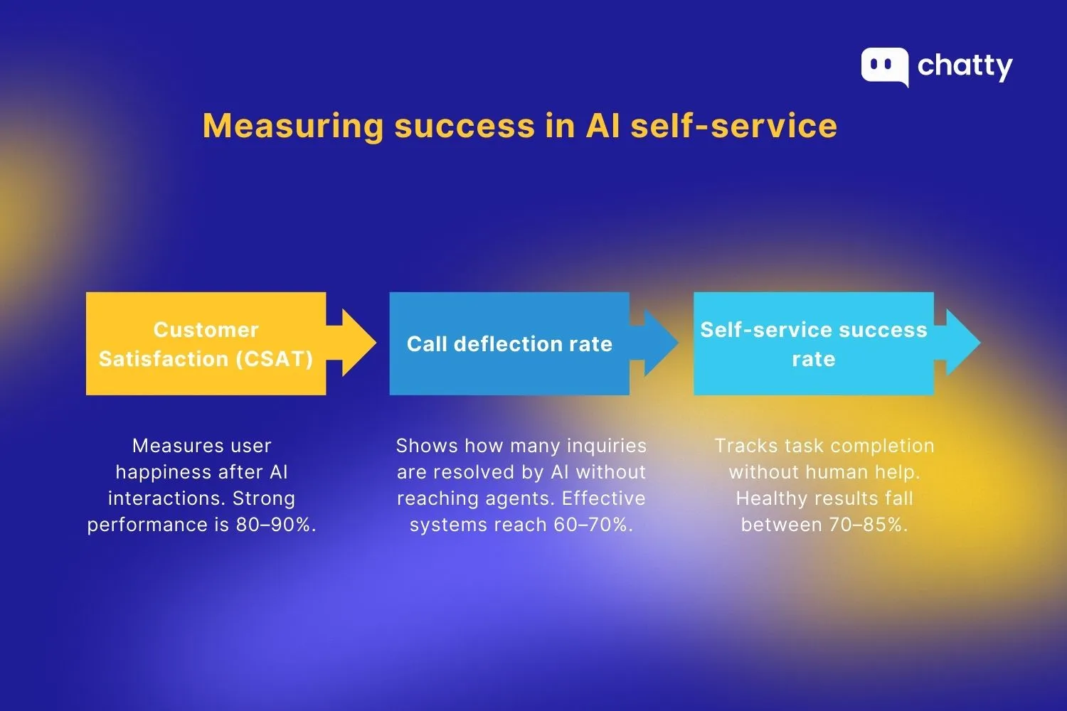 Measuring success in AI self-service