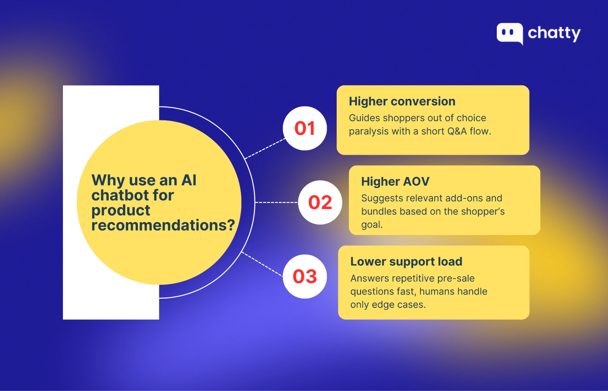 Diagram explaining the benefits of AI chatbot product recommendations, including higher conversion rates, increased average order value, and reduced customer support workload