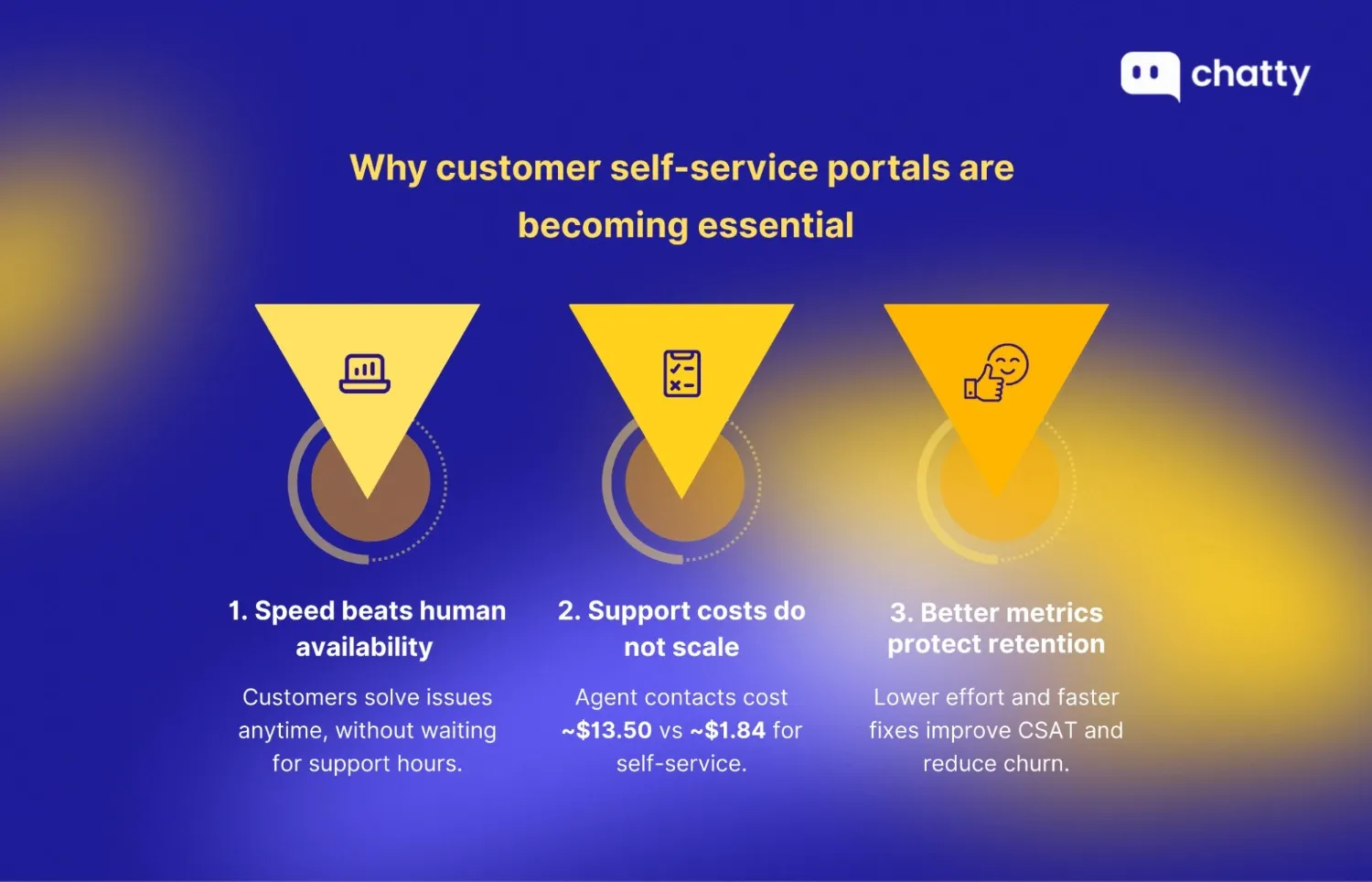 Visual explanation of why customer self-service portals are becoming essential, highlighting faster issue resolution, lower support costs, and improved retention through better customer experience
