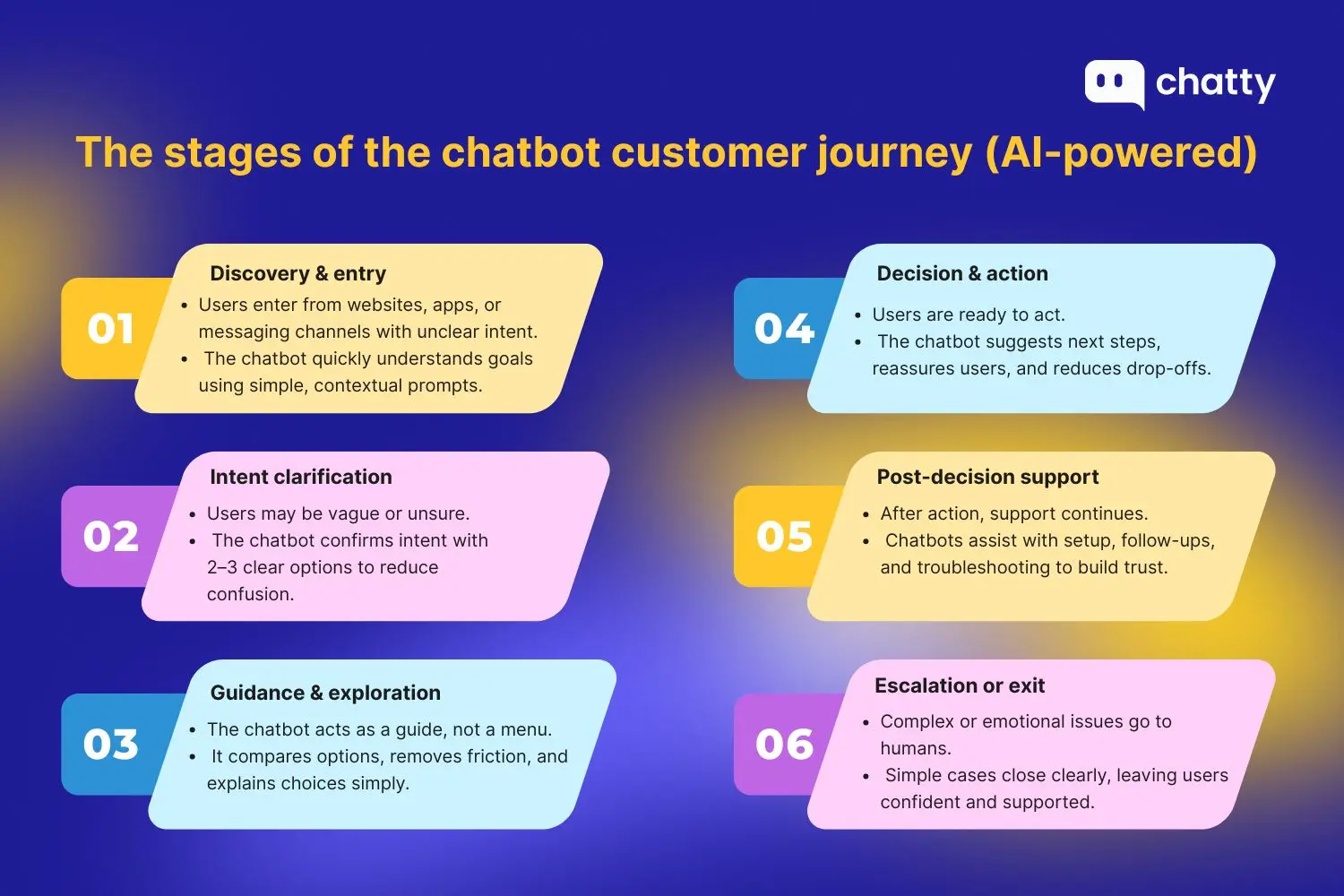 The stages of the chatbot customer journey