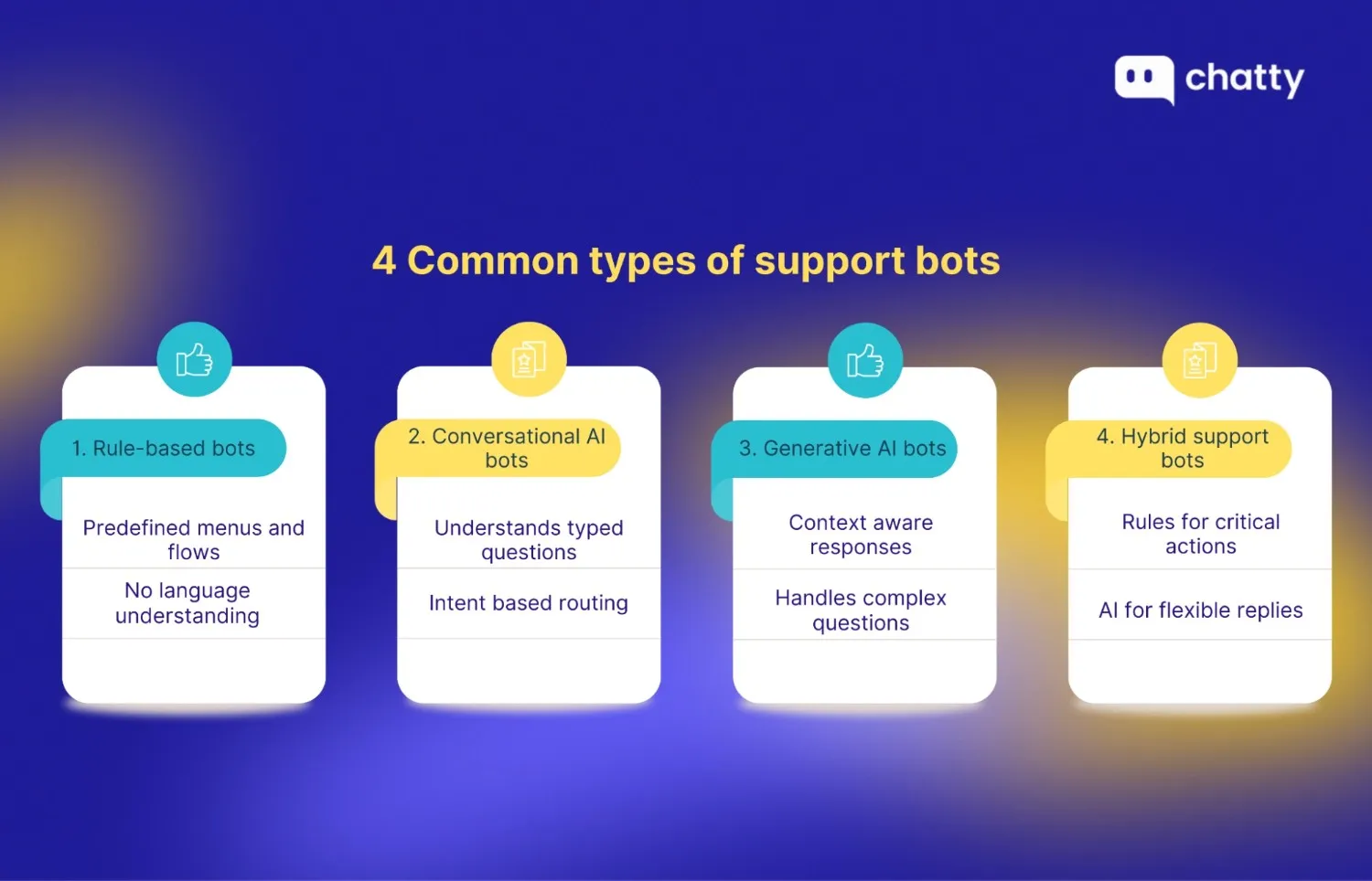 Comparison of four common types of support bots, including rule-based bots, conversational AI bots, generative AI bots, and hybrid support bots, highlighting their capabilities and limitations