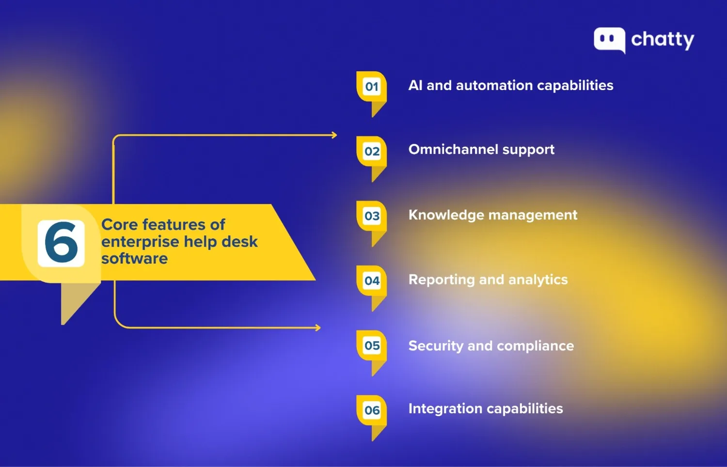 Visual overview of core enterprise help desk features, including AI automation, omnichannel support, knowledge management, reporting, security, and system integrations