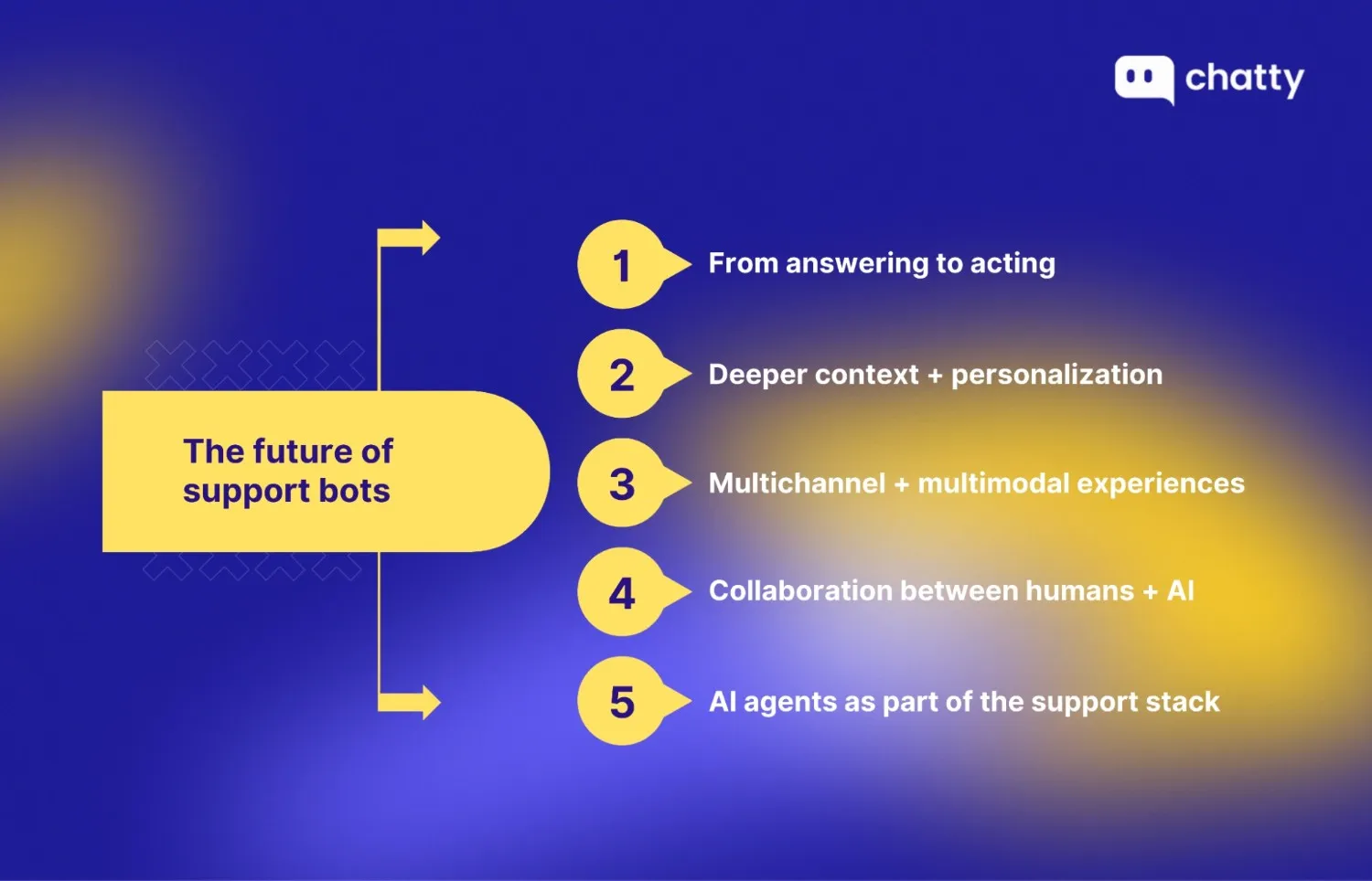 Illustration showing future trends of support bots, including the shift from answering questions to taking actions, deeper personalization, multichannel experiences, human-AI collaboration, and AI agents as part of the support stack