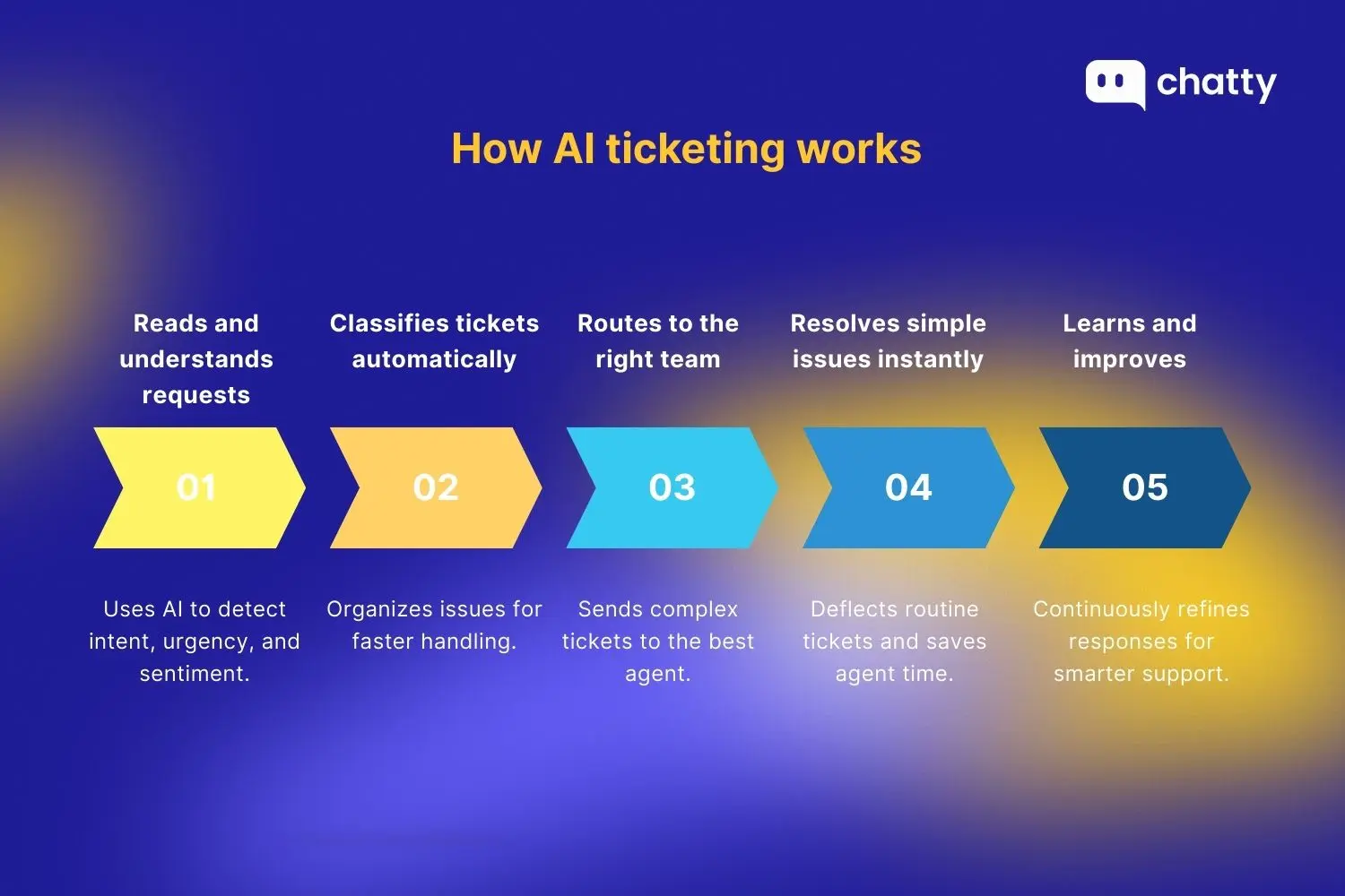 How AI ticketing actually works