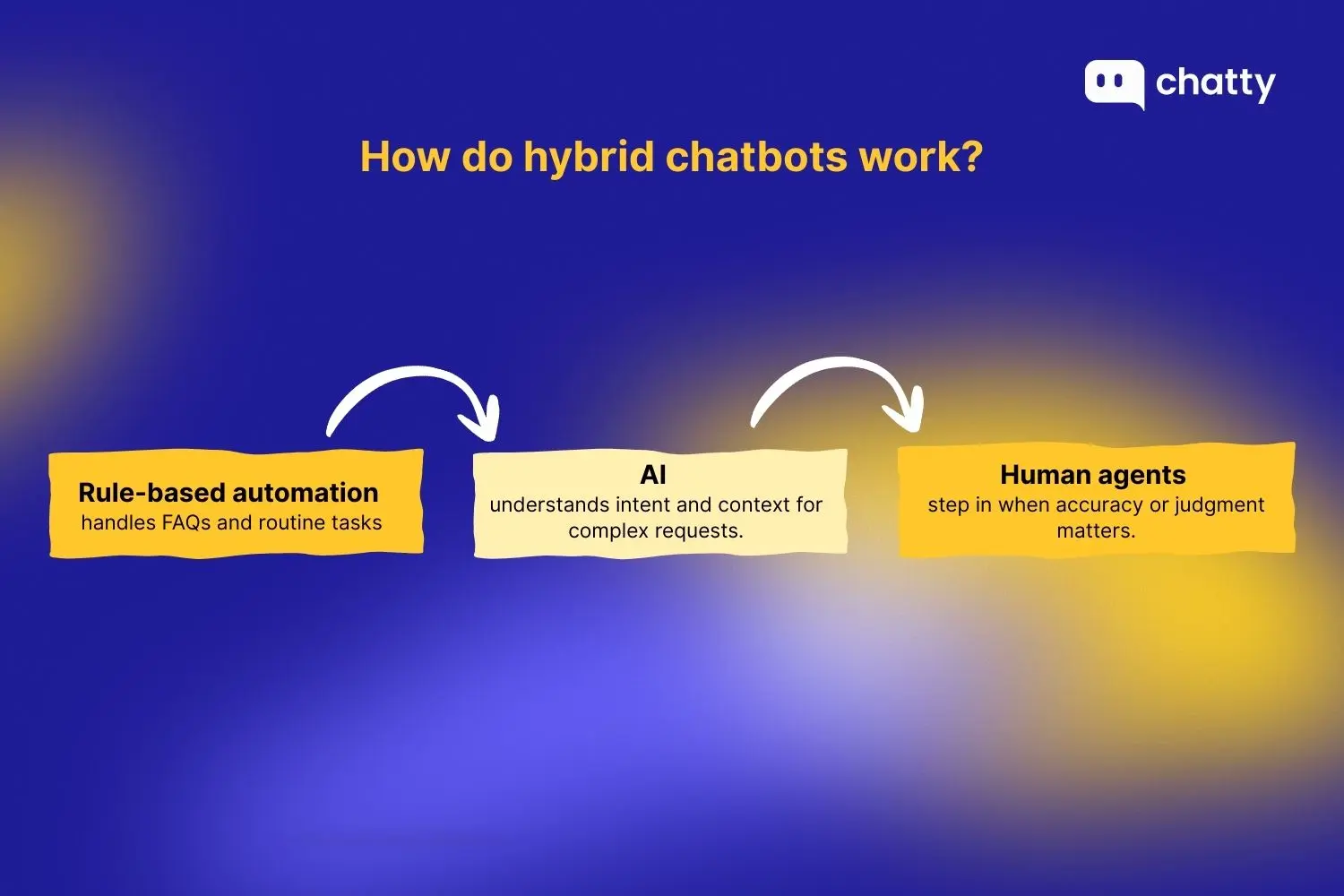 How do hybrid chatbots work