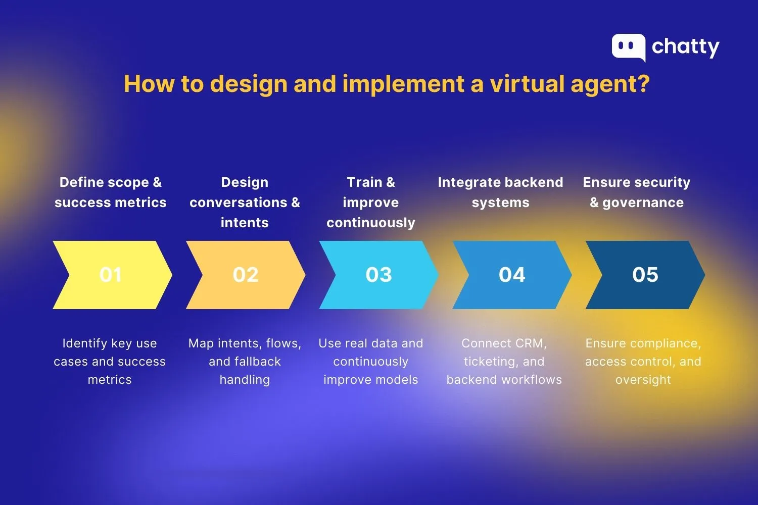 How to design and implement a virtual agent