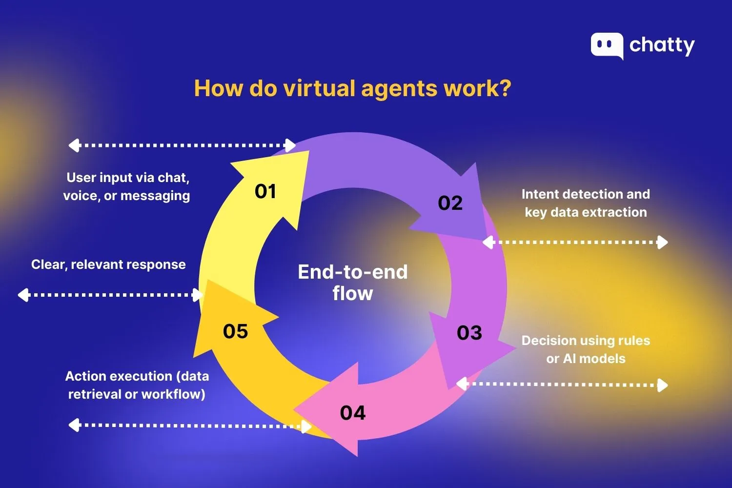 How virtual agents work