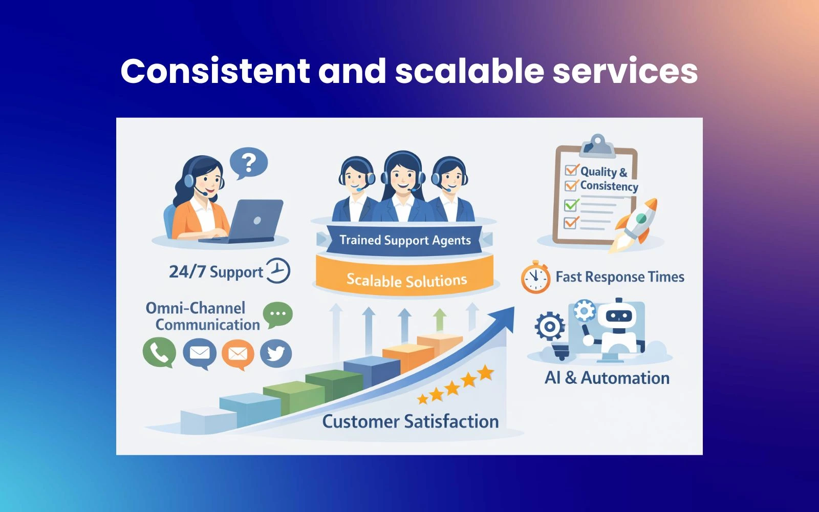 Consistent, scalable customer service, omnichannel AI automation