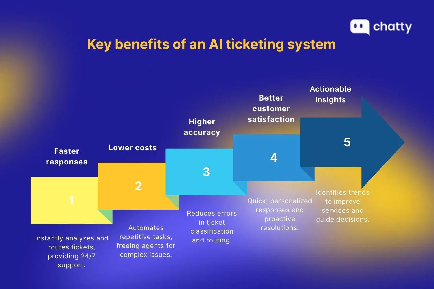 What are the key benefits of an AI ticketing system