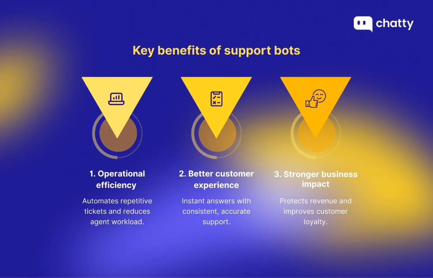 Visual overview of key benefits of support bots, emphasizing operational efficiency, improved customer experience, and stronger business impact through automation and consistent support