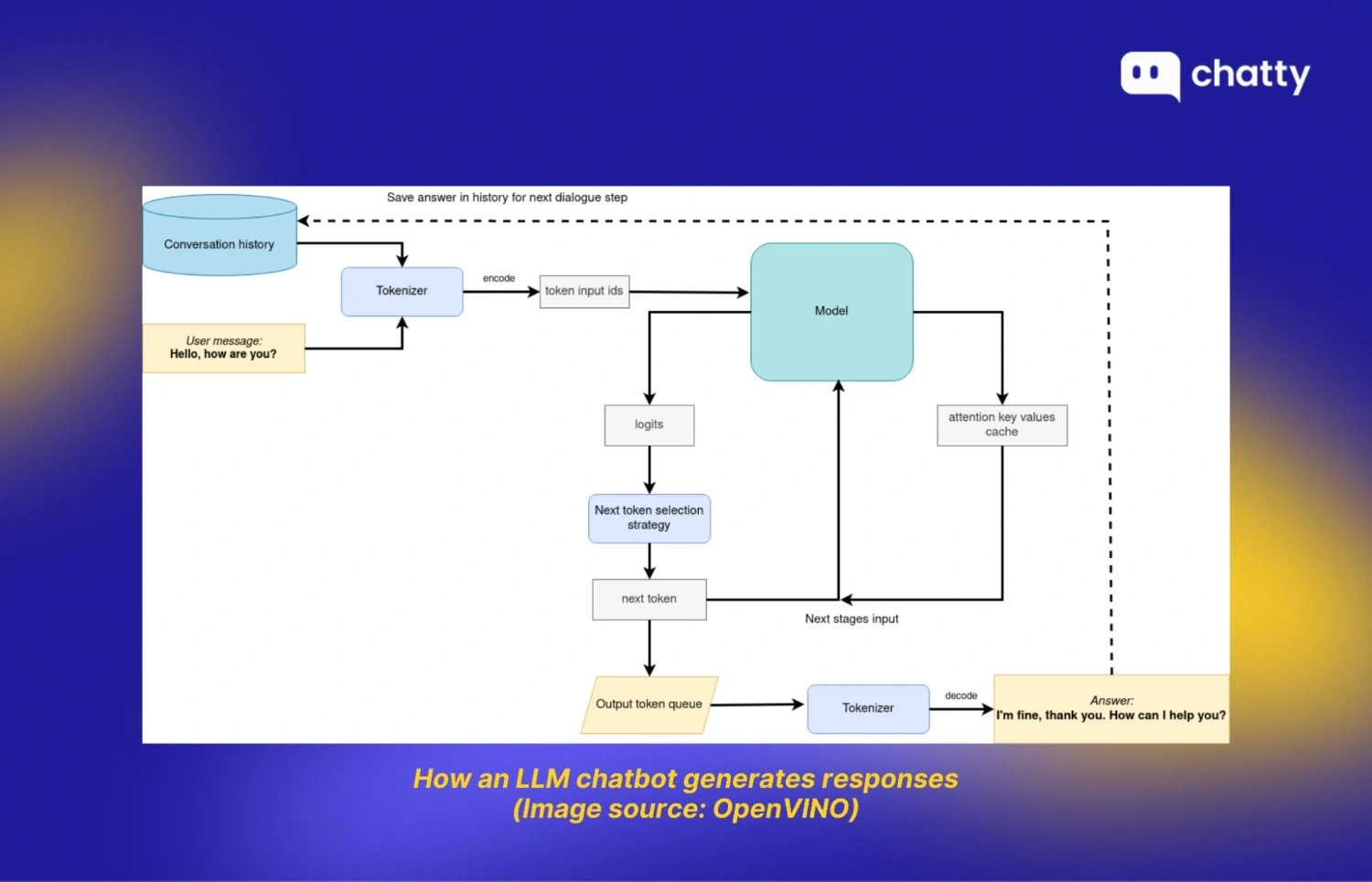Diagram illustrating how an LLM chatbot generates responses, from tokenization and model inference to output generation and conversation history handling