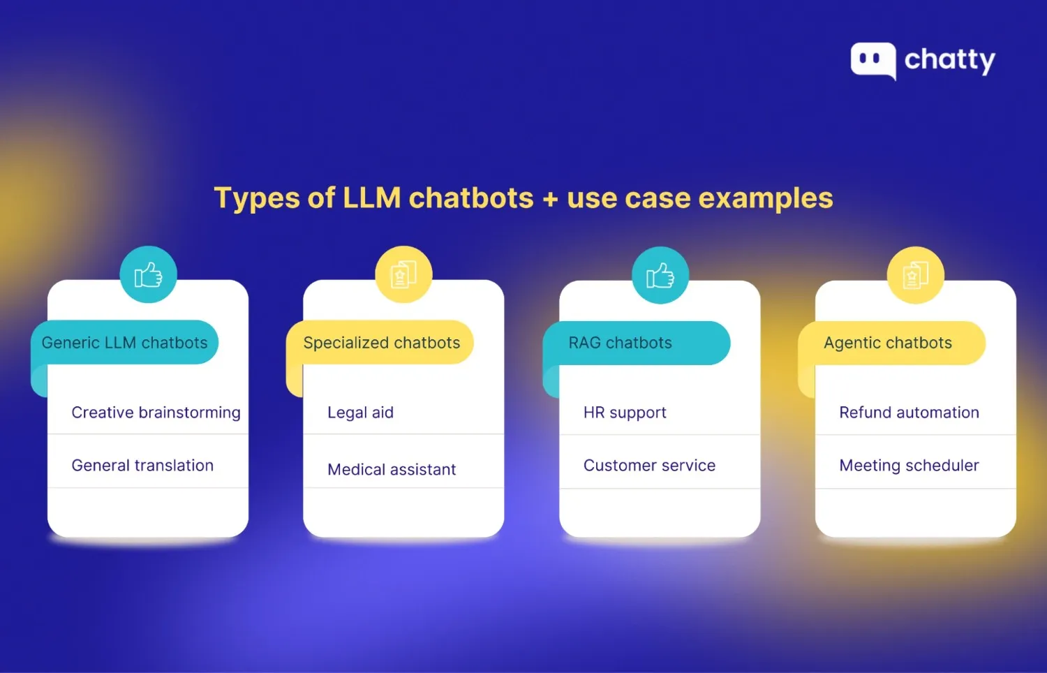 Overview of different types of LLM chatbots, such as generic, specialized, RAG-based, and agentic chatbots, with example business use cases
