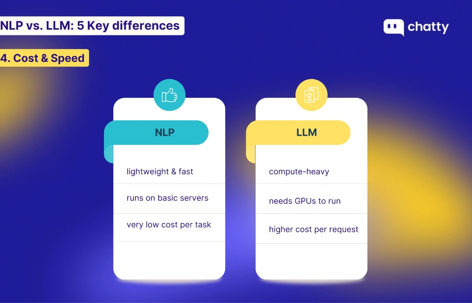 Comparison graphic showing cost and speed differences between NLP and LLM systems, with NLP being lightweight and low-cost, while LLMs require GPUs and higher compute resources