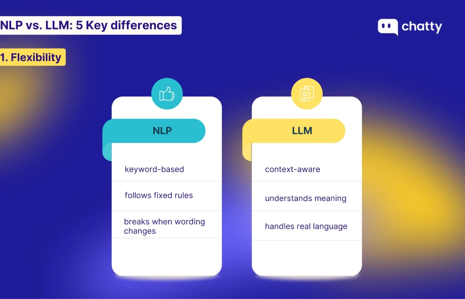 Visual comparison of NLP versus LLM flexibility, showing NLP as rule-based and keyword-driven, while LLMs are context-aware and capable of understanding natural language variations