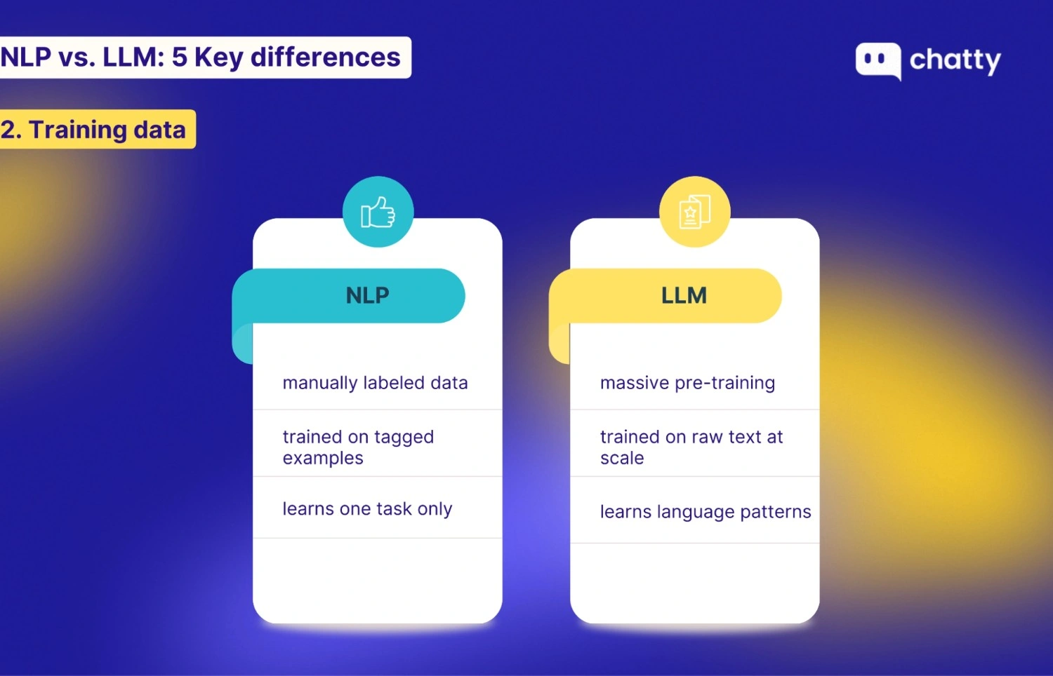 Comparison of NLP vs LLM training data, illustrating NLP models trained on manually labeled, task-specific data, while LLMs use massive pre-training on large-scale raw text to learn general language patterns