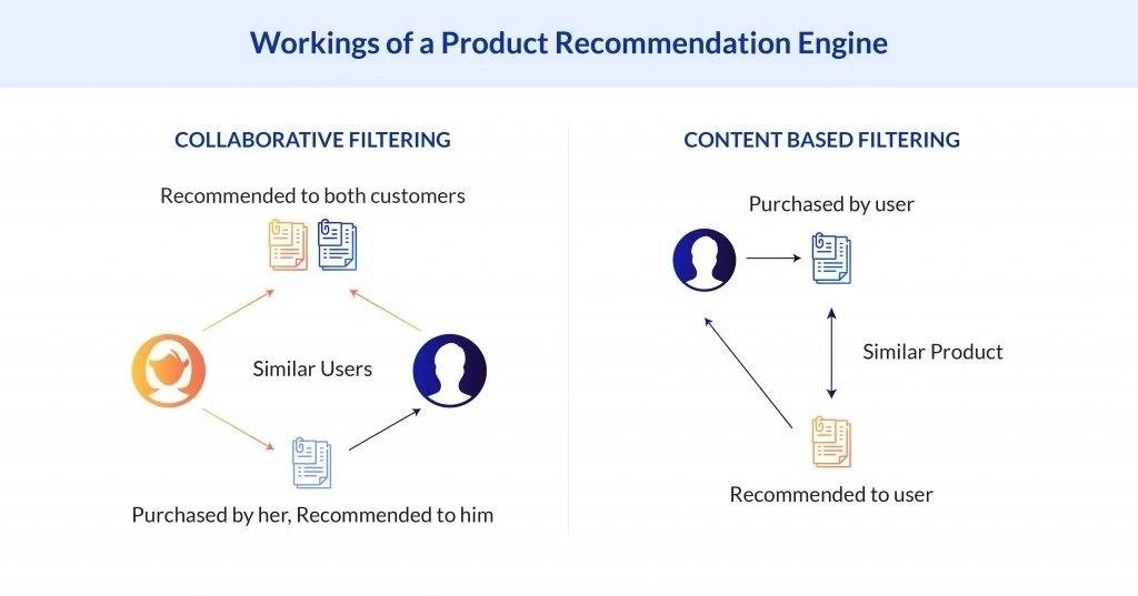 product-recommendation-engine-collaborative-vs-content-filtering.webp