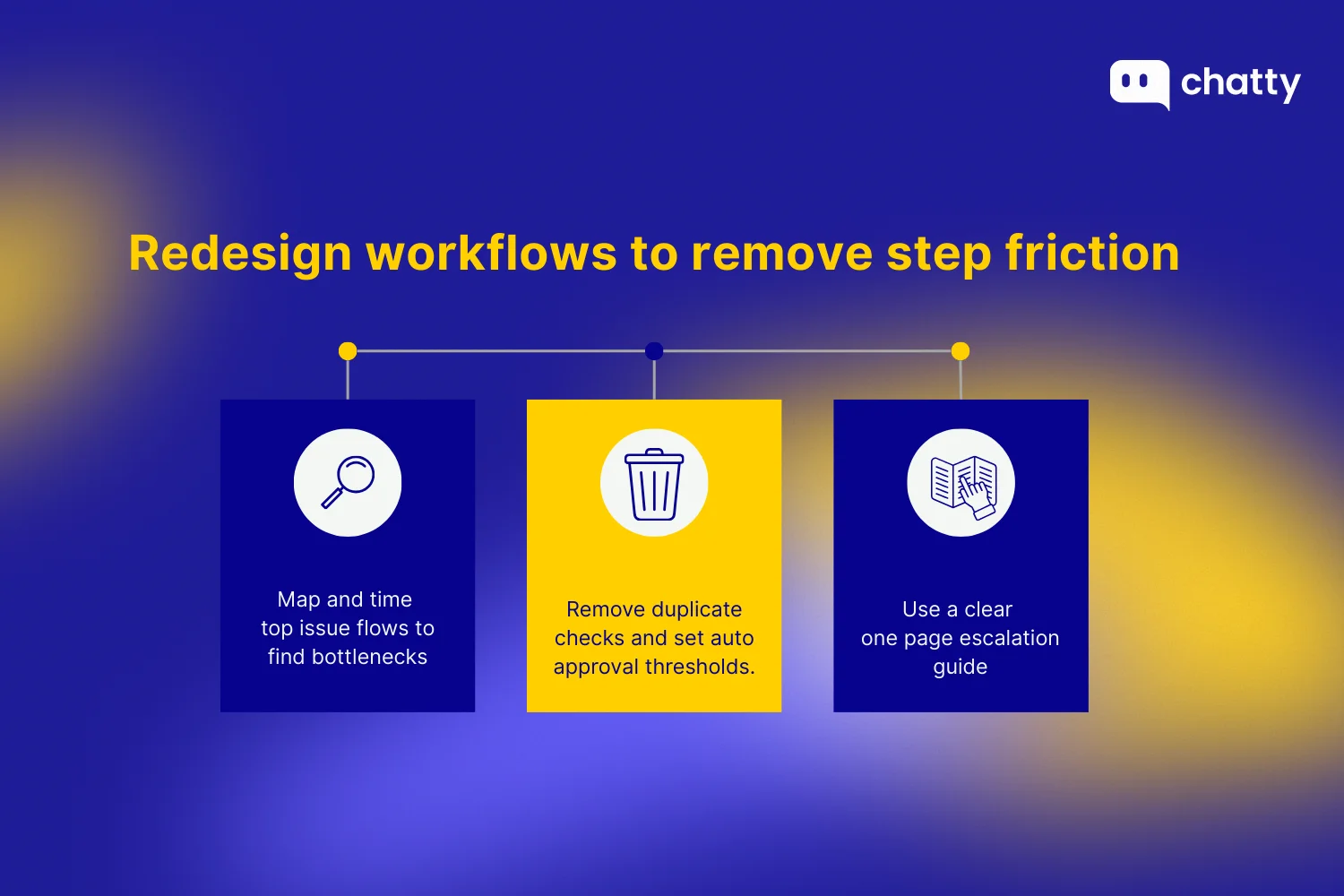 Workflow redesign concept highlighting how removing step friction improves support efficiency