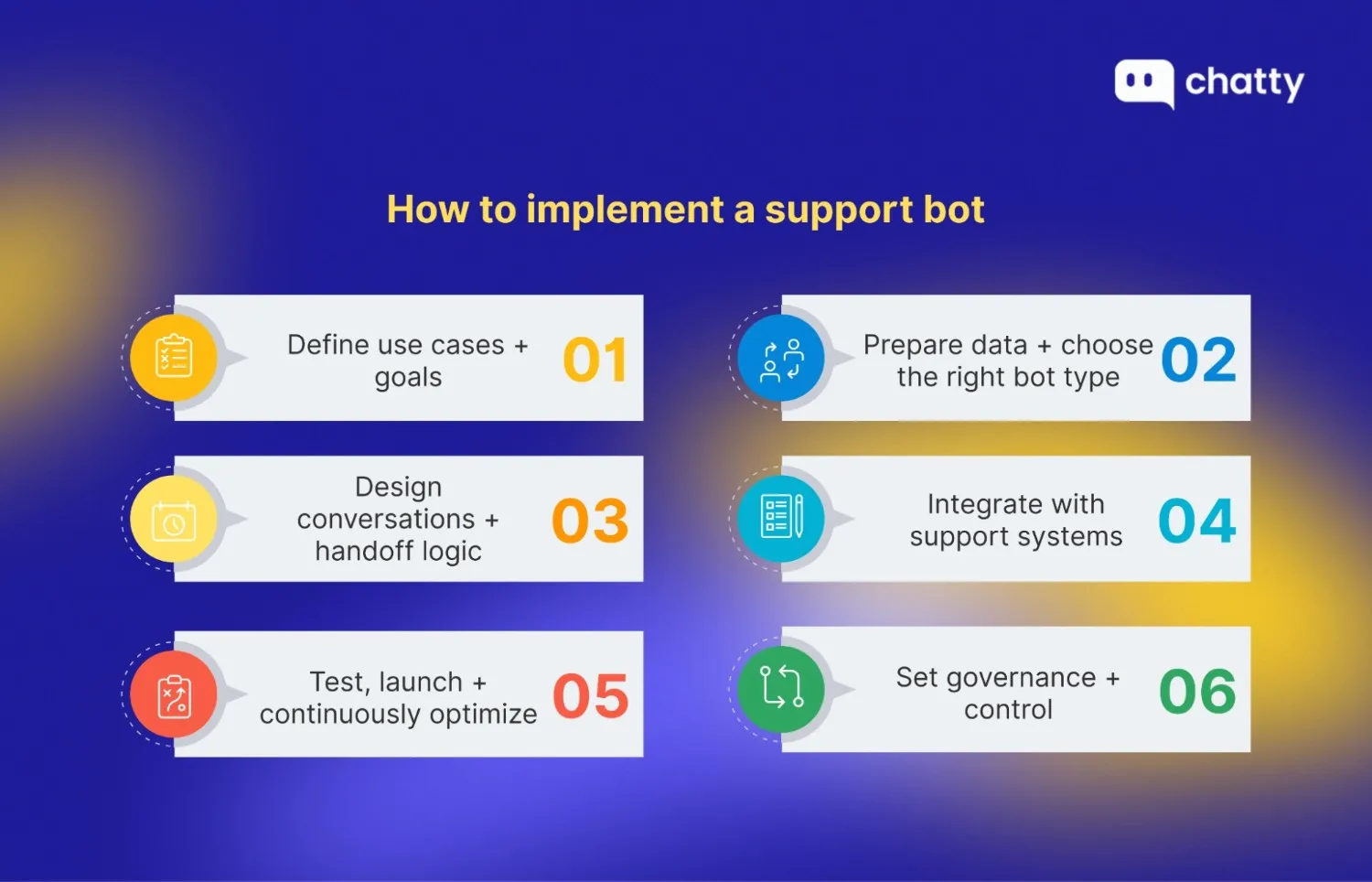 Step-by-step diagram showing how to implement a support bot, from defining use cases and preparing data to system integration, testing, optimization, and governance