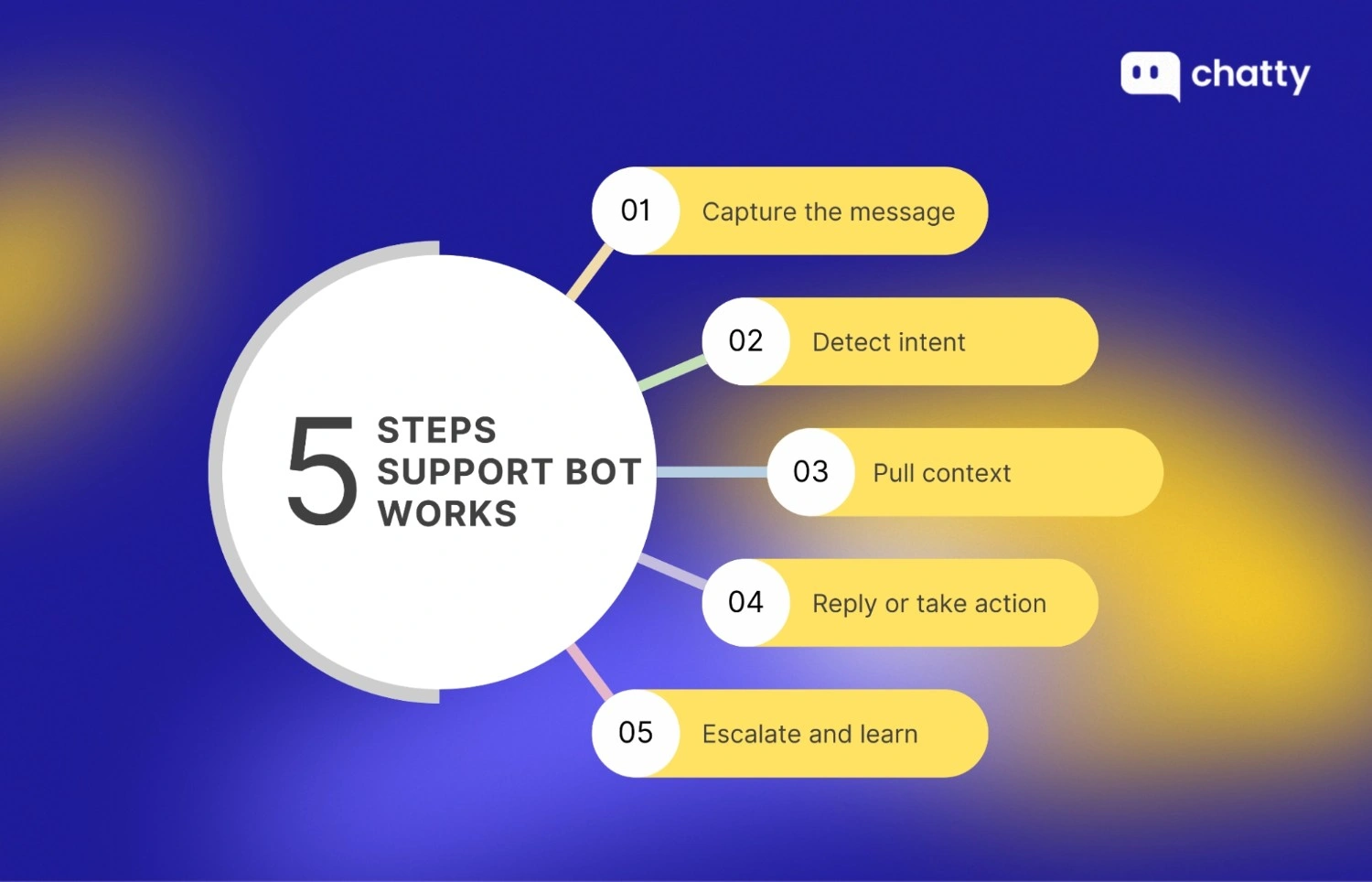 Workflow diagram illustrating how a support bot works, including capturing messages, detecting intent, pulling context, replying or taking action, and escalating to humans while continuously learning