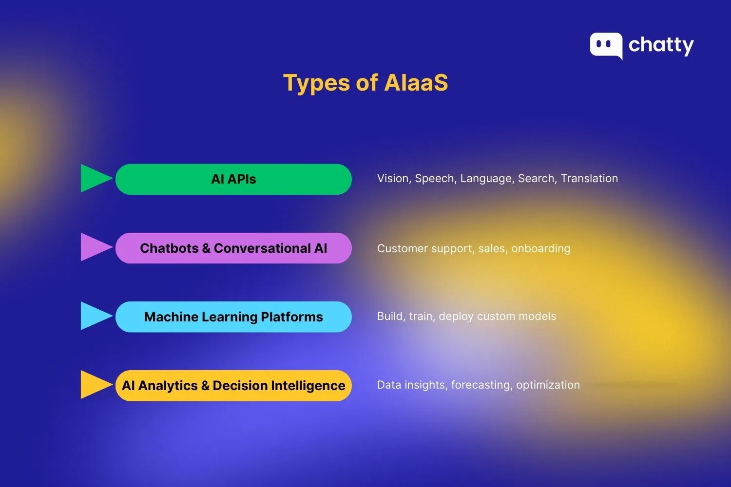 Types of AIaaS