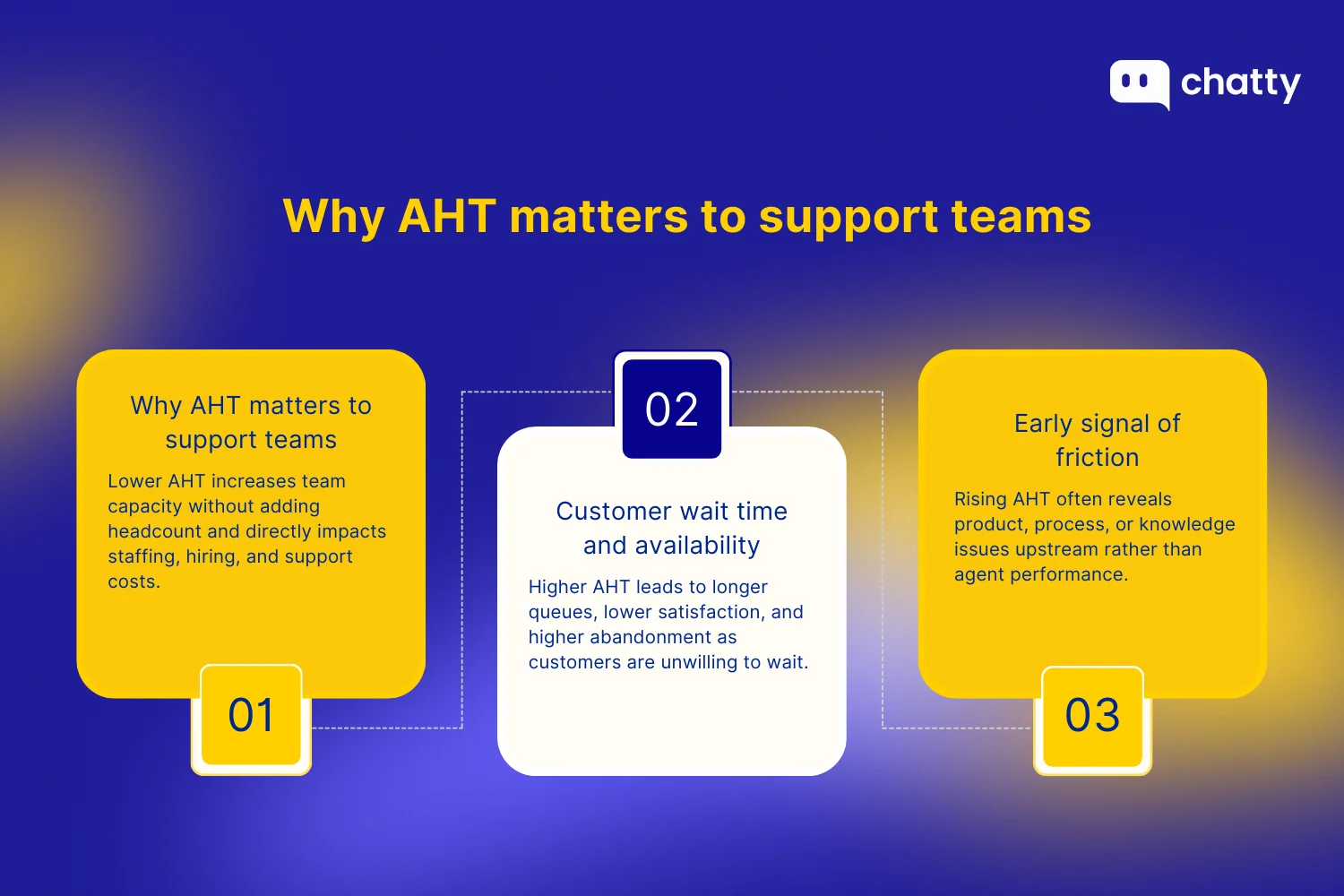Visual showing why average handle time is important for support team efficiency and customer satisfaction