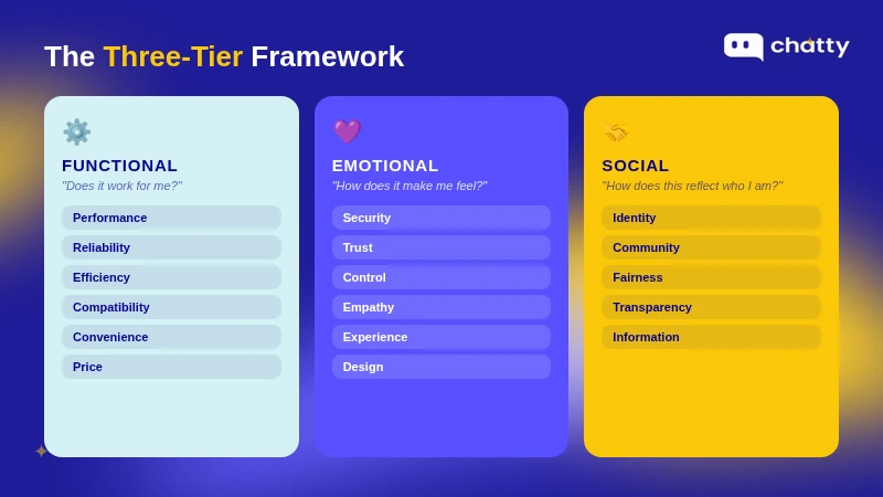 Customer needs framework with sub-needs across functional, emotional, and social tiers