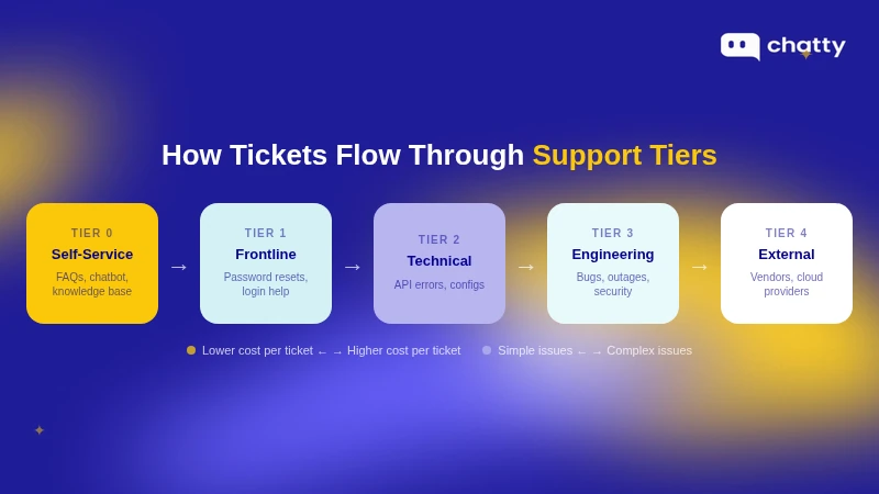 Flowchart of ticket escalation path through five support tiers with examples