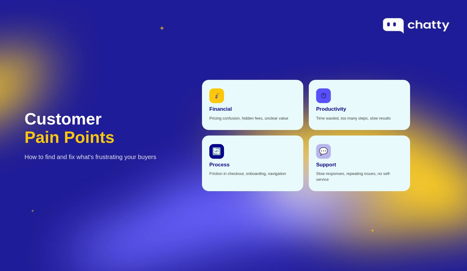 Four types of customer pain points: financial, productivity, process, and support