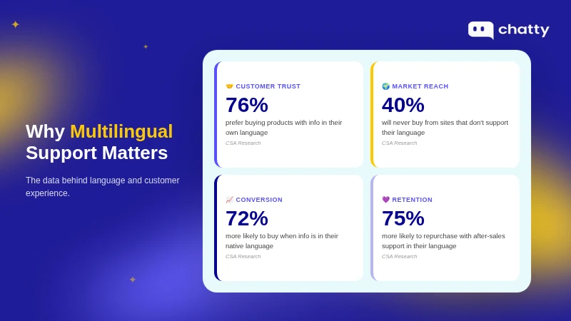 Four key statistics on why multilingual customer support matters