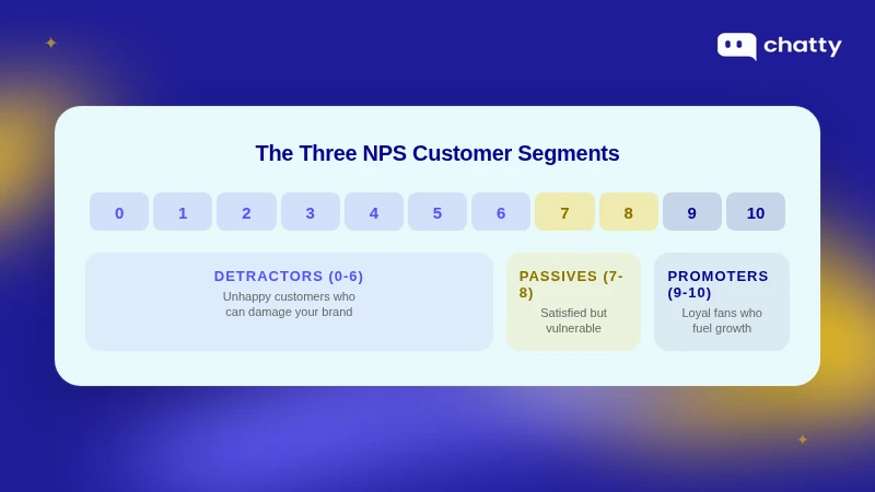 The three NPS customer segments on a 0-10 scale