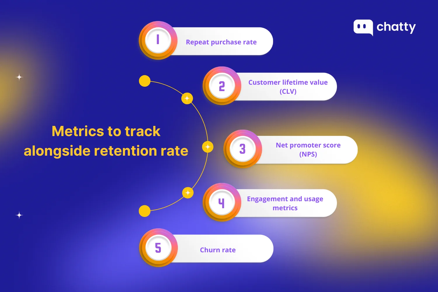 Metrics to track alongside retention rate, listing repeat purchase rate, customer lifetime value CLV, net promoter score NPS, engagement and usage metrics, and churn rate