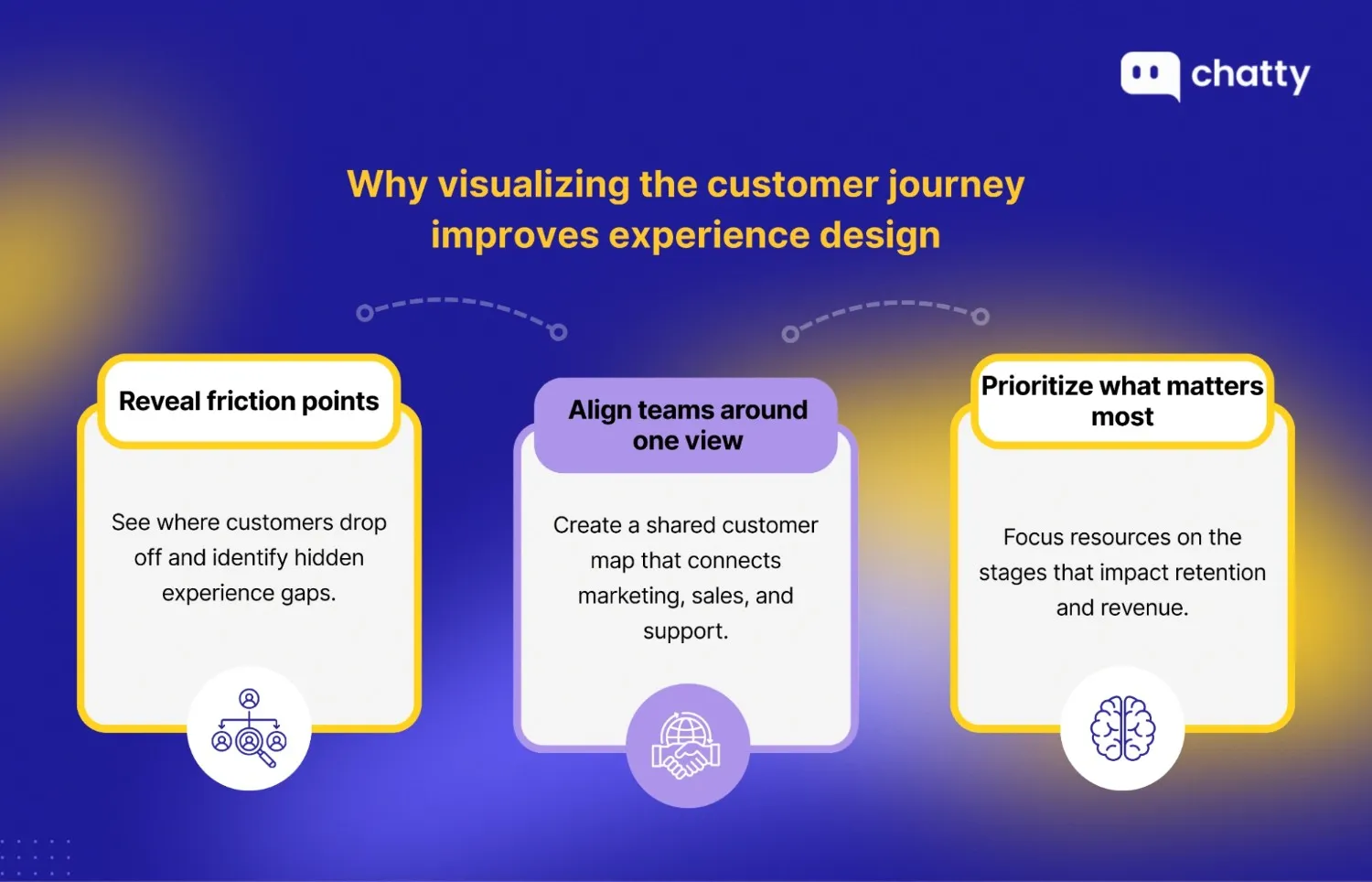 Key business benefits of visualizing the customer journey, including friction detection, team alignment, and strategic prioritization