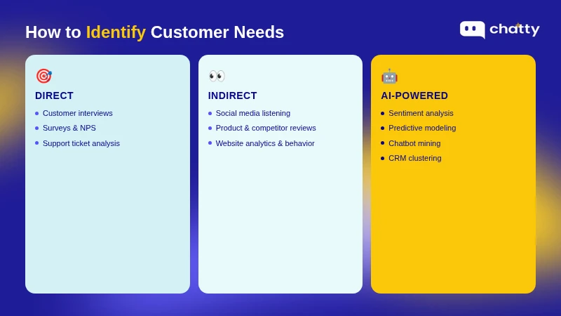 Direct, indirect, and AI-powered methods to identify customer needs