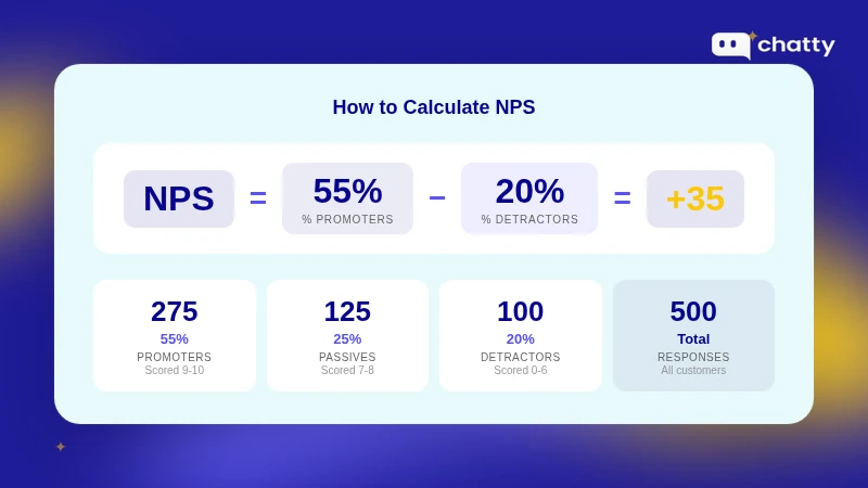 How to calculate Net Promoter Score with example