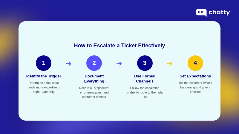 Four-step ticket escalation process: identify the trigger, document everything, use formal channels, and set expectations
