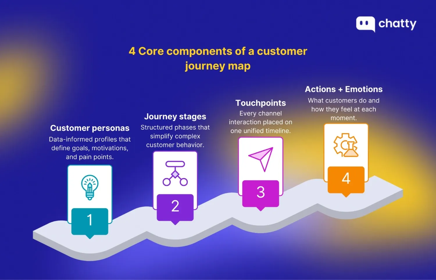 Four core components of a customer journey map, including personas, stages, touchpoints, and emotions