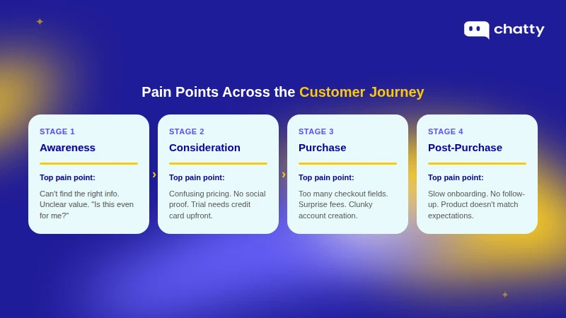 Customer pain points mapped across four journey stages: awareness, consideration, purchase, and post-purchase