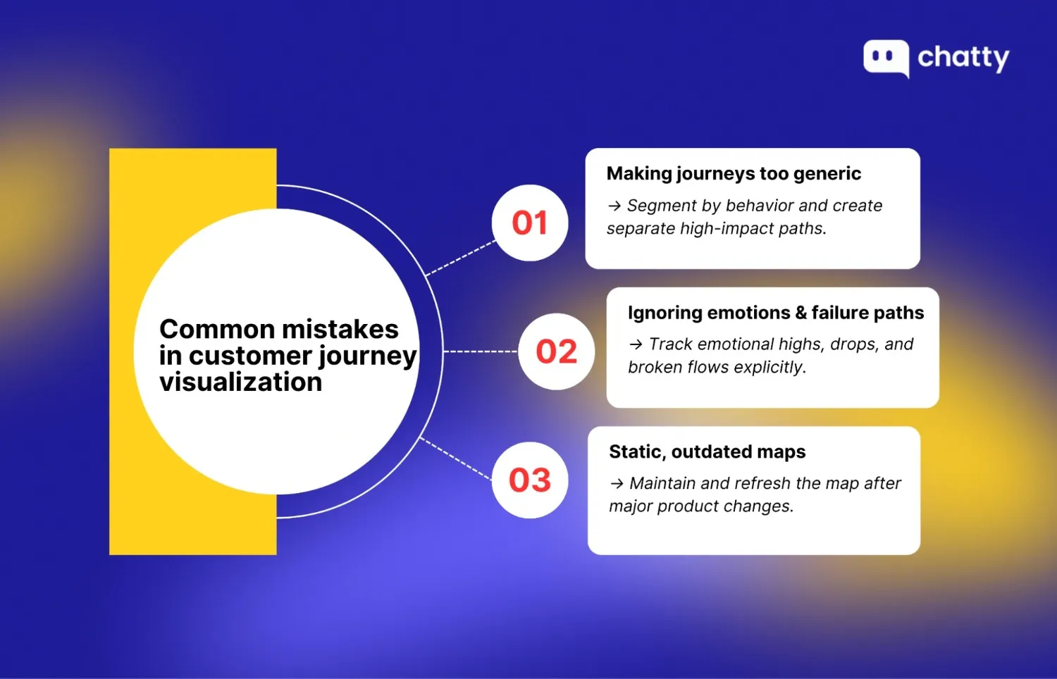 Common mistakes in customer journey visualization, including generic mapping, ignoring emotions, and outdated maps