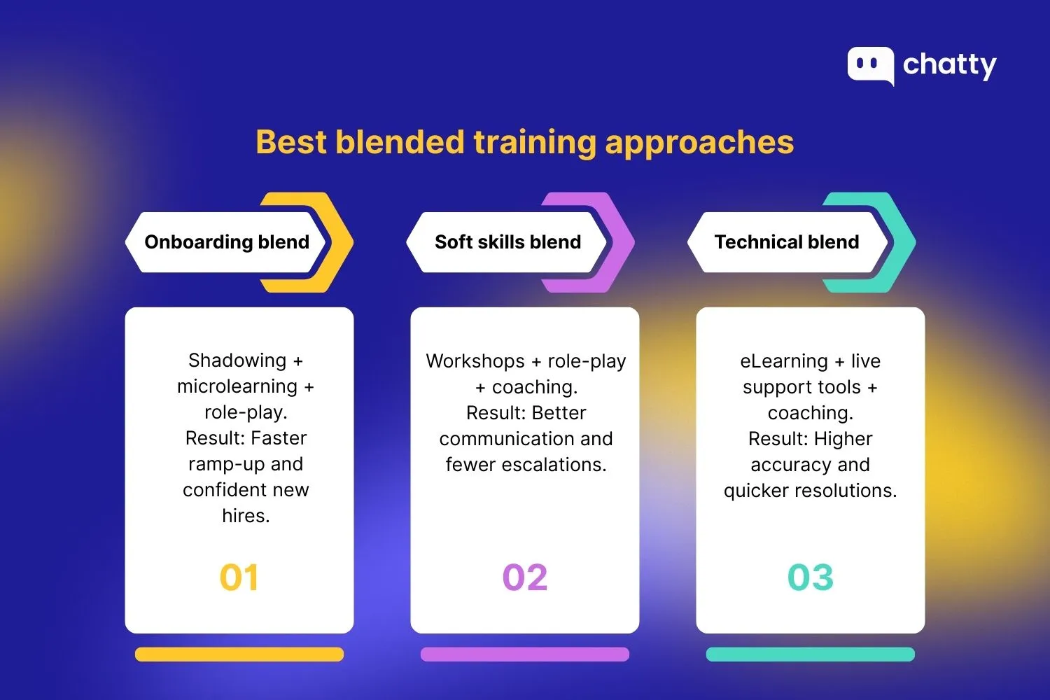 Best blended approaches using multiple training types