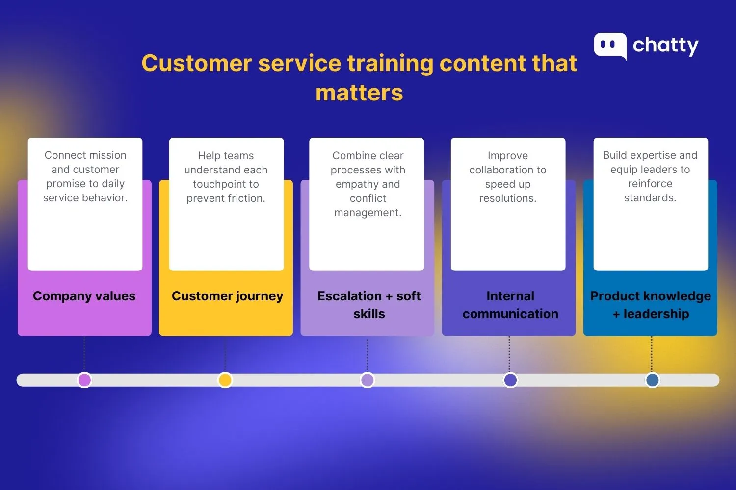 The types of customer service training content that will beef up your employee training program
