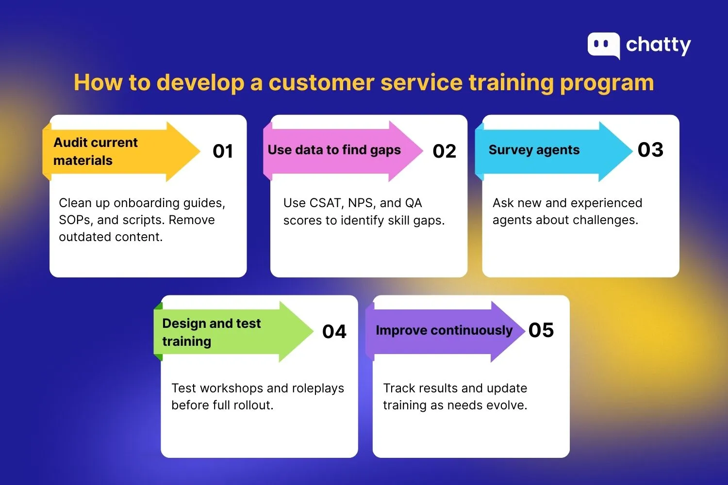 How to develop a customer service training program