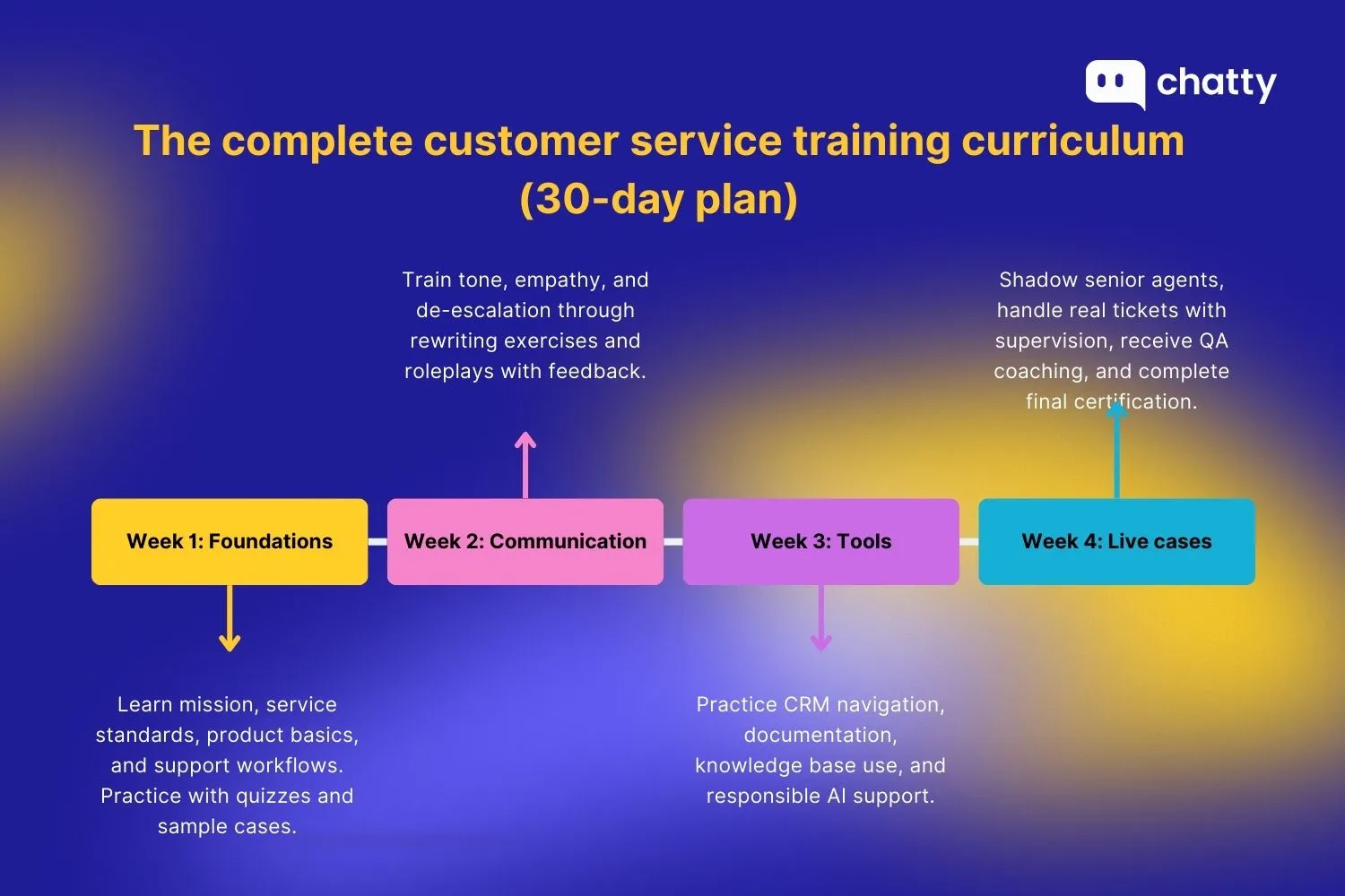 The complete customer service training curriculum