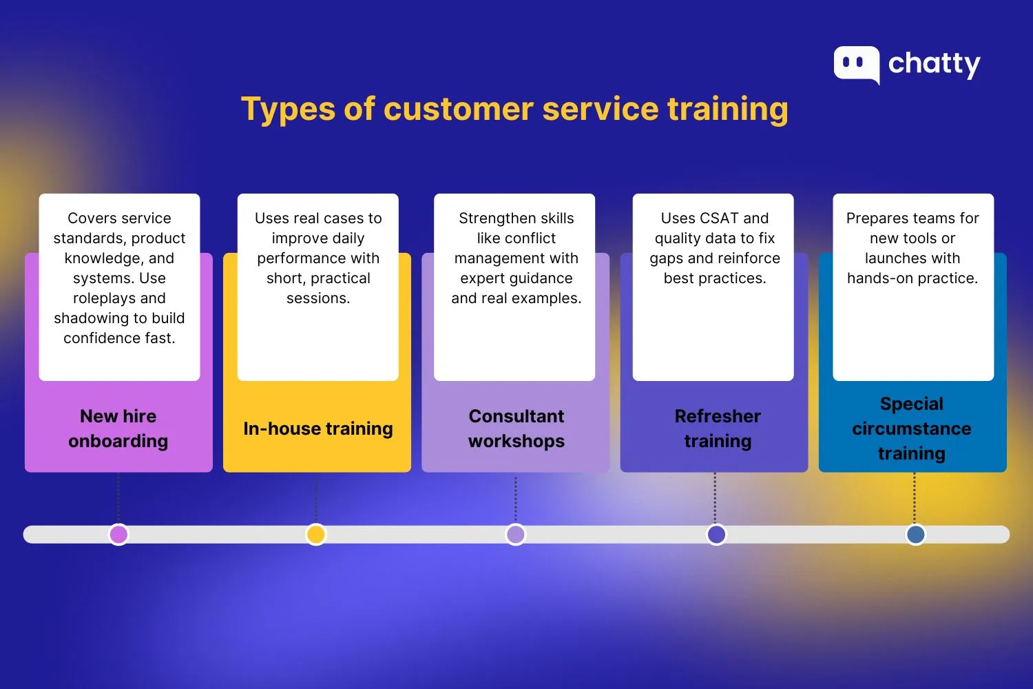 Types of customer service training
