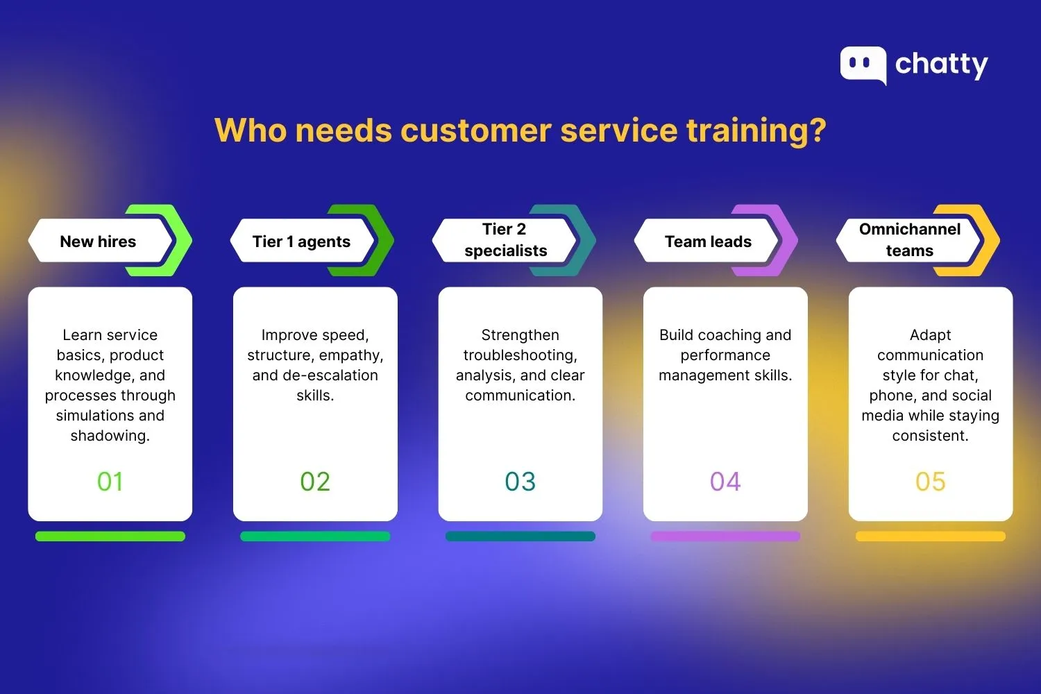 Who needs customer service training
