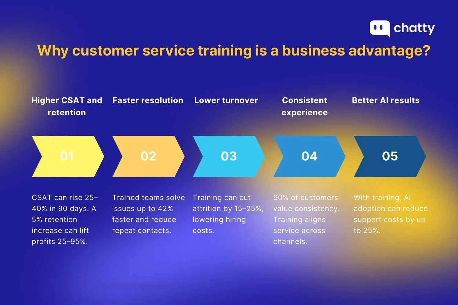 Why customer service training is a business advantage